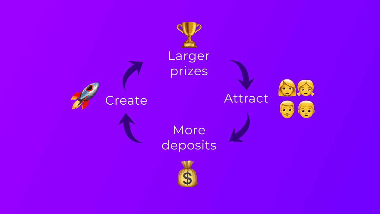 More depositors equal more rewards and prizes.