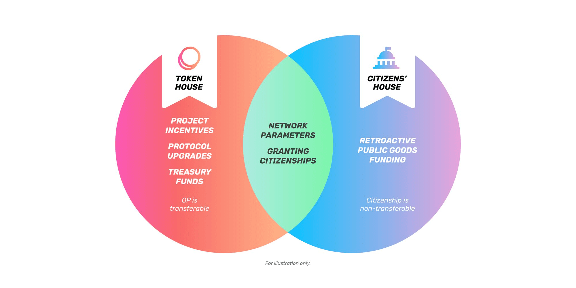 Source: https://community.optimism.io/docs/governance/